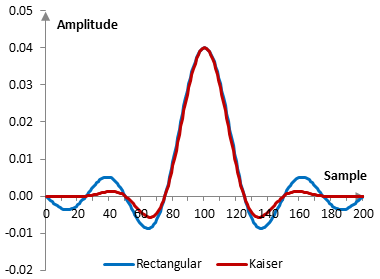 Impulse response of a low pass filter with and without the Kaiser window