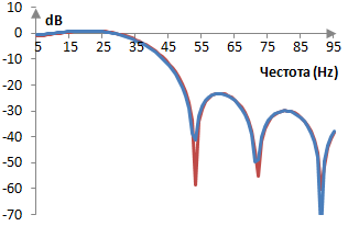 Амплитудни спектри на нискочестотни филтри с две различни форми