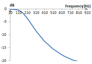Magnitude response of a second order impulse invariant low pass filter of the Butterworth prototype