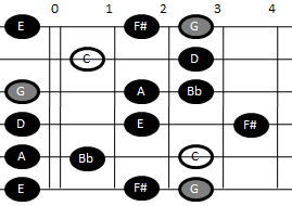 Example pattern for playing the Lydian-Mixolydian scale on guitar (pattern one)