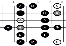 Example pattern for playing the Lydian-Mixolydian scale on guitar (pattern three)