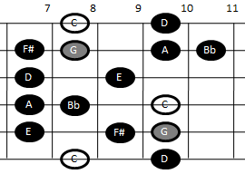 Example pattern for playing the Lydian-Mixolydian scale on guitar (pattern four)