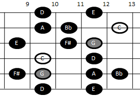 Example pattern for playing the Lydian-Mixolydian scale on guitar (pattern five)