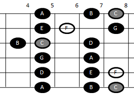 Лидийска гама на китара (трети мотив)