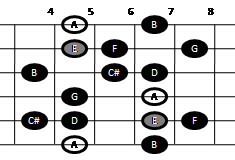 Example pattern for playing the major-minor scale on guitar (pattern two)
