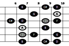Example pattern for playing the major-minor scale on guitar (pattern three)