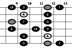 Example pattern for playing the major-minor scale on guitar (pattern four)