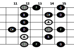 Example pattern for playing the major-minor scale on guitar (pattern five)