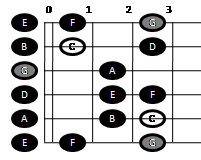 Example pattern for playing the major scale on guitar (pattern one)