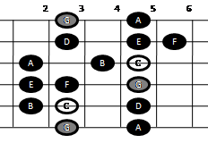 Example pattern for playing the major scale on guitar (pattern two)