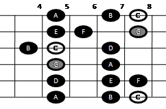 Example pattern for playing the major scale on guitar (pattern three)