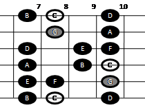 Example pattern for playing the major scale on guitar (pattern four)