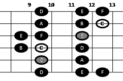 Example pattern for playing the major scale on guitar (pattern five)