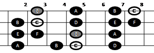 Example pattern for playing the major scale on mandolin (pattern two)