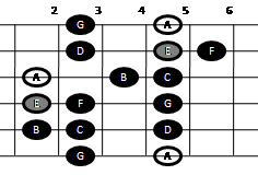 Example pattern for playing the natural minor scale on guitar (pattern two)
