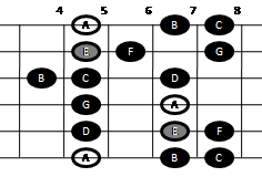 Example pattern for playing the natural minor scale on guitar (pattern three)