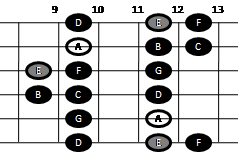 Example pattern for playing the natural minor scale on guitar (pattern five)