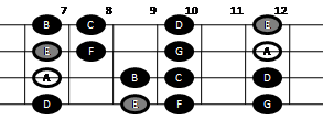 Example pattern for playing the natural minor scale on mandolin (pattern four)