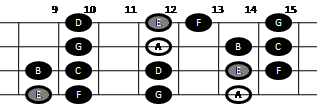 Example pattern for playing the natural minor scale on mandolin (pattern five)