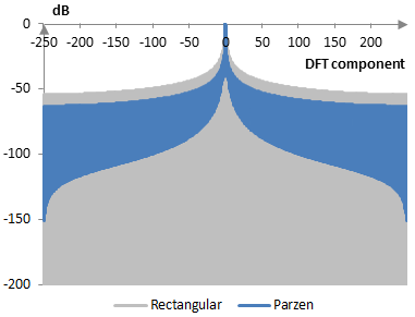 Discrete Fourier transform of the Parzen window