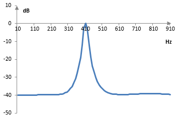 Magnitude response of the peak filter