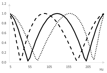 Амплитуден спектър на един фейзър с четири всичкопропускащи филтри след колебанието