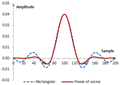 Impulse response of a low pass filter with and without the power of cosine window