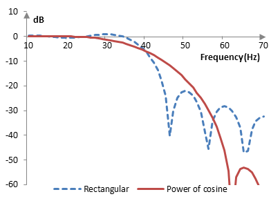 Magnitude response of a low pass filter with and without the power of cosine window