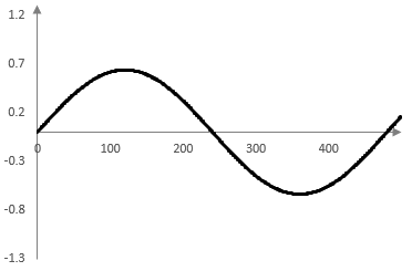 Fourier series expansion of a saw wave – first term