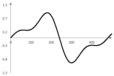 Fourier series expansion of a saw wave – first three terms