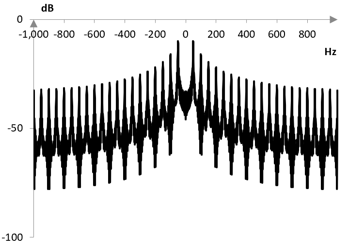 Амплитуда на честотите в една примерна вълна трион, произведени с преобразуването на Фурие