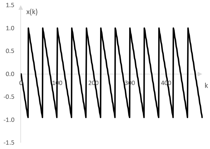 An example inverted saw wave