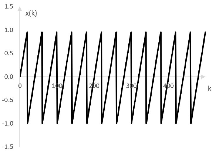 An example saw wave