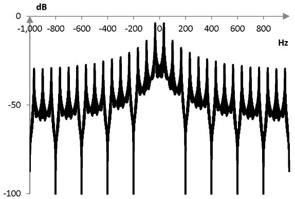 Амплитуди на честотите в една примерна квадратна вълна, произведени с преобразуването на Фурие