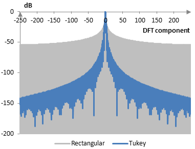 Discrete Fourier transform of the Tukey window