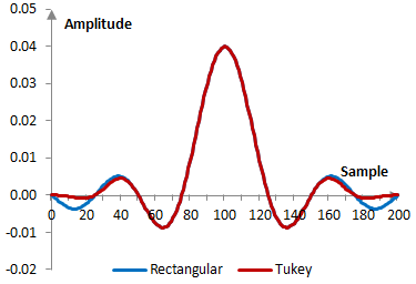 Impulse response of a low pass filter with and without the Tukey window