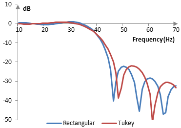 Magnitude response of a low pass filter with and without the Tukey window