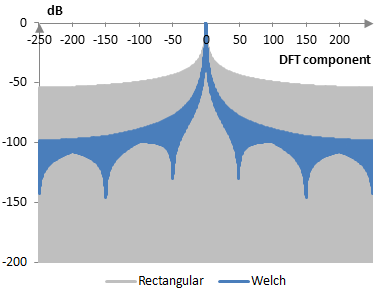 Discrete Fourier transform of the Welch window