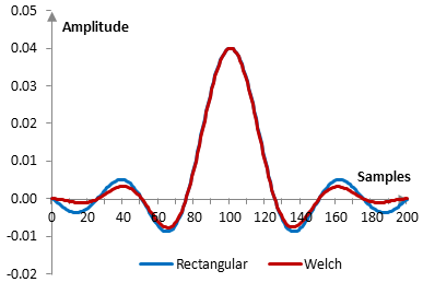 Impulse response of a low pass filter with and without the Welch window