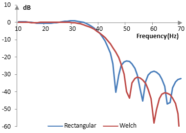 Magnitude response of a low pass filter with and without the Welch window