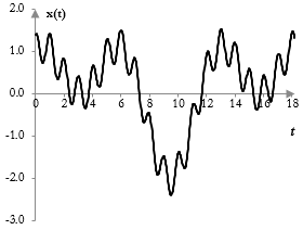 A signal composed of three simple waves